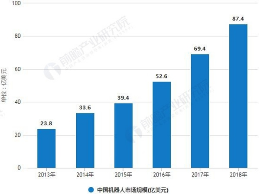 2019對(duì)中國(guó)機(jī)器人來(lái)說(shuō)是機(jī)遇還是挑戰(zhàn)？科技的發(fā)展與時(shí)代并行